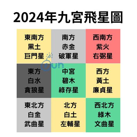 2024病符位|九宮飛星2024｜龍年家居風水佈局方位懶人包！東南 